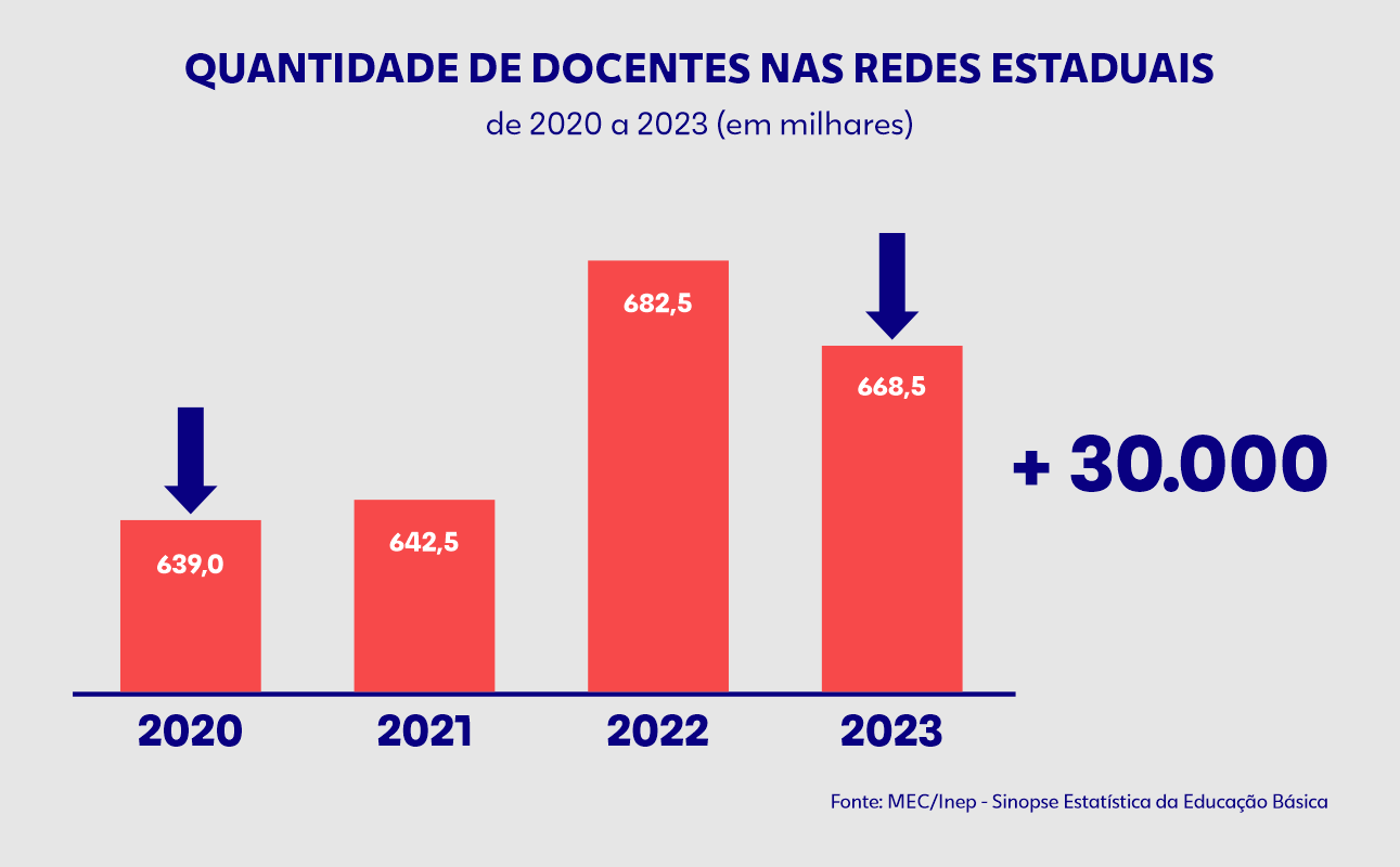 gráfico ilustrativo sobre o aumento da quantidade de docentes nas redes estaduais entre os anos de 2020 e 2023. Em 2020 havia 639 mil docentes e em 2023, 668,5 mil.