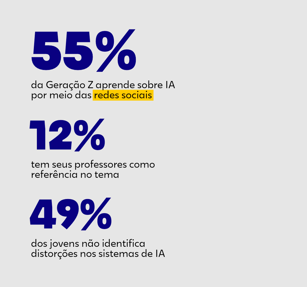  imagem mostra em números que 55% da Geração Z aprende sobre IA por meio das redes sociais; 12% tem seus professores como referência no tema e 49% dos jovens não identifica distorções nos sistemas de IA.