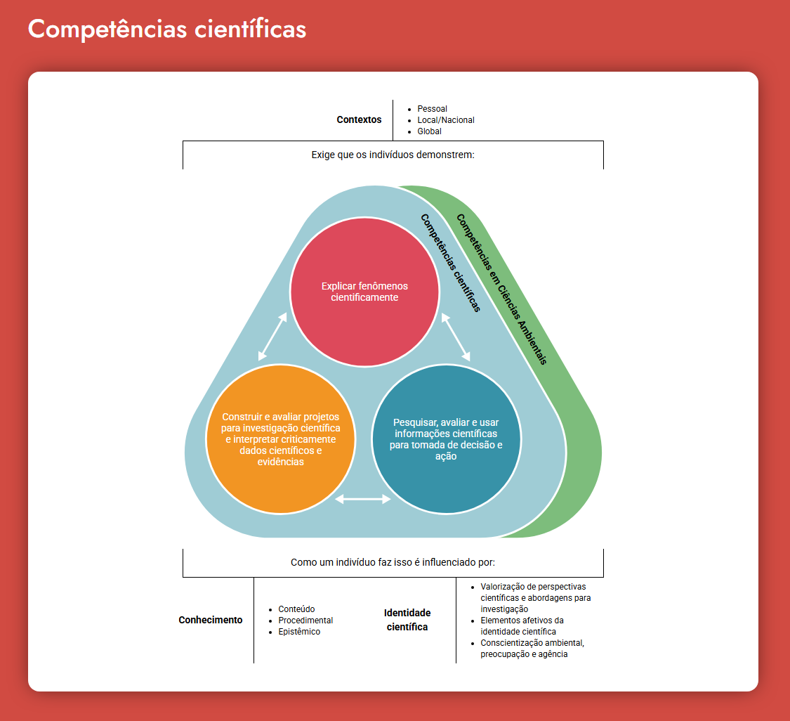 imagem ilustrativa sobre as competências exigidas para a formação científica, de acordo com a matriz de ciências do PISA 2025: explicar fenômenos cientificamente; construir e avaliar projetos para a investigação científica e interpretar criticamente dados científicos e evidências; pesquisar, avaliar e usar informações científicas para tomada de decisão e ação.