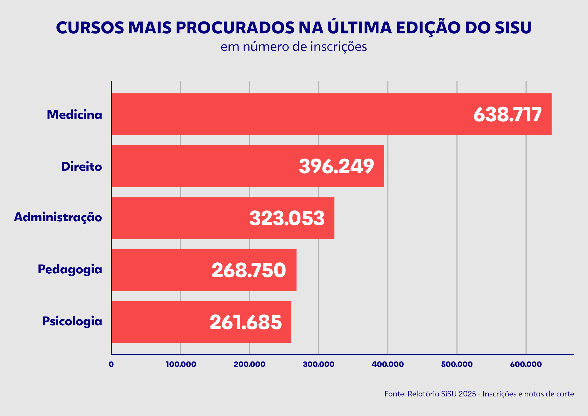 Gráfico ilustrativo sobre os cursos com mais inscrições no SiSU 2025. O curso de Medicina lidera com 638.717 inscrições, seguido dos cursos de Direito, Administração, Pedagogia e Psicologia.