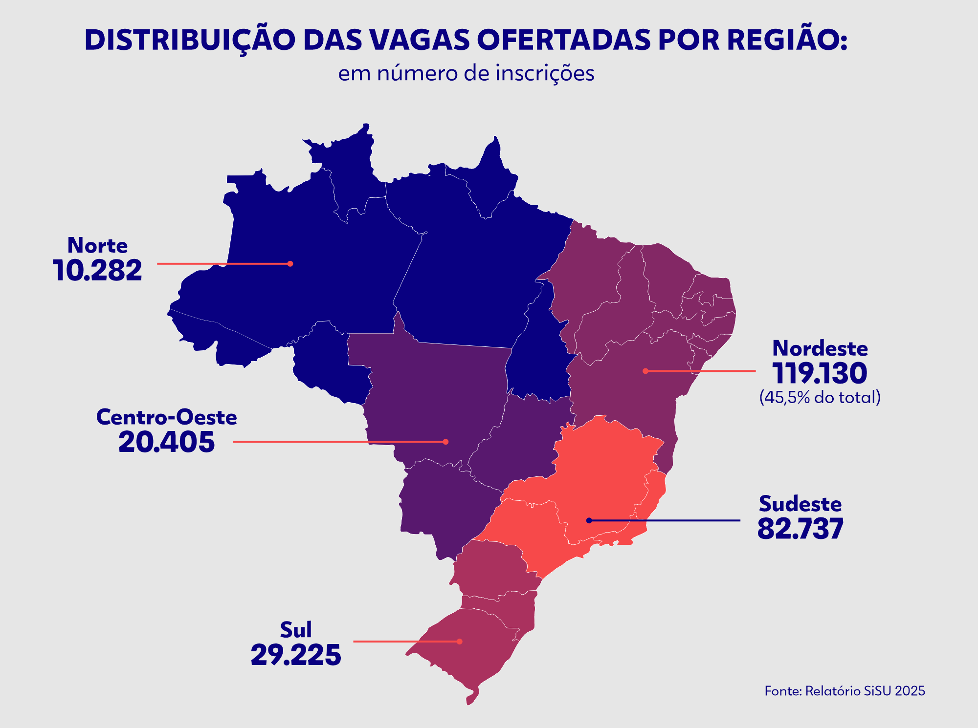 Gráfico ilustrativo com a distribuição de vagas ofertadas pelo SiSU por região do Brasil. Nordeste lidera com 119.130 mil vagas, representando 45,5% das vagas totais, seguido das regiões Sudeste com 82.737, Sul com 29.225, Centro-Oeste com 20.405 e Norte com 10.282.
