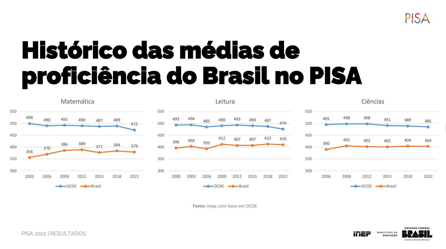 Gráfico comparativo dos resultados do Brasil e da média da OCDE nas edições do PISA de 2000 até 2022, nas áreas de Matemática, Leitura e Ciências.