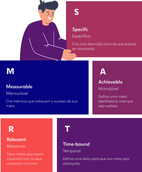 a ilustração mostra o acrônimo SMART, o que cada letra da palavra significa e quais as características que as acompanham. Specific (Específica); Measurable (Mensurável); Achievable (Alcançável); Relevant (Relevante); Time-based (Temporal)