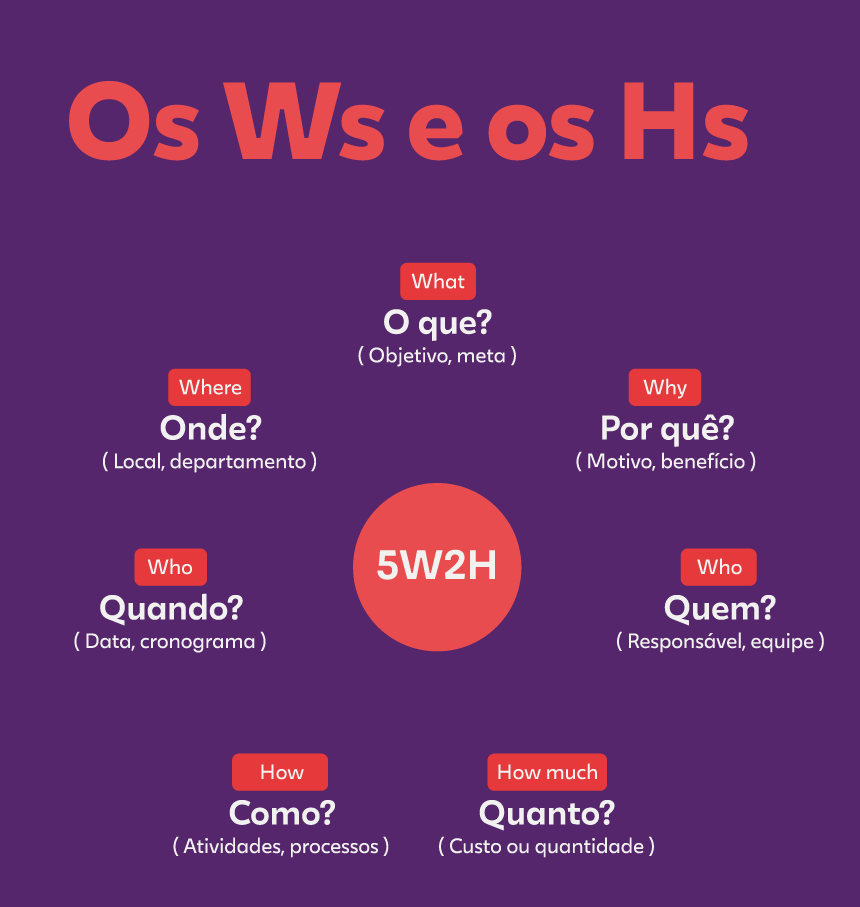 a ilustração mostra as perguntas que precisam ser respondidas para o desenvolvimento do plano de ação 5W2H: O que? (Objetivo, meta); Por quê? (Motivo, benefício); Quem? (Responsável, equipe); Quanto? (Custo ou quantidade); Como? (Atividade, processo); Quando? (Data, cronograma); Onde? (Local, departamento).