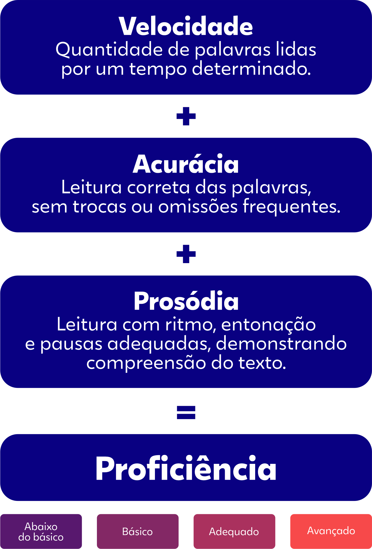Ilustração que representa as etapas necessárias para o processo de desenvolvimento da fluência leitora até se atingir a proficiência: a soma da velocidade de leitura de um grupo de palavras por minuto somado à leitura correta das palavras apresentadas, juntamente com a expressividade, resulta tanto em uma leitura correta das palavras, quanto na compreensão do texto.