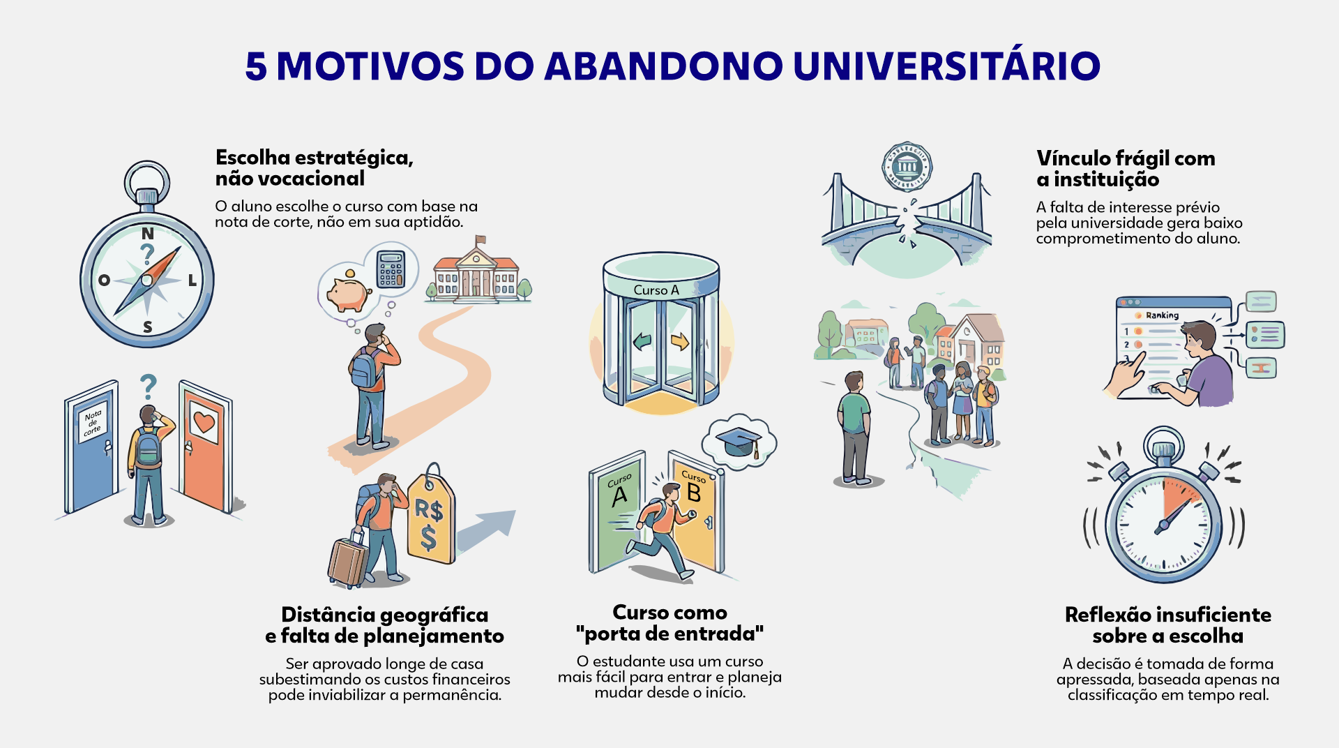 Infográfico intitulado “5 Motivos do Abandono Universitário”. Ele mostra cinco causas principais, cada uma com ilustrações: Escolha Estratégica, não Vocacional — Um estudante escolhe o curso pela nota de corte, e não por afinidade. A imagem traz uma bússola e duas portas representando decisão por pontuação versus interesse pessoal. Vínculo Frágil com a Instituição — A falta de identificação prévia com a universidade resulta em baixo comprometimento. A ilustração mostra uma ponte quebrando e um grupo de estudantes distantes da instituição. Distância Geográfica e Falta de Planejamento — O aluno passa longe de casa e subestima custos financeiros. A imagem inclui uma mala, um estudante preocupado e um preço elevado simbolizando os gastos. Curso como “Porta de Entrada” — O estudante escolhe um curso mais fácil para entrar, já planejando mudar. A arte mostra portas A e B, com o aluno correndo para acessar o segundo curso. Reflexão Insuficiente sobre a Escolha — Decisões apressadas baseadas em ranking e classificação em tempo real. A imagem traz um cronômetro e uma tela de ranking.