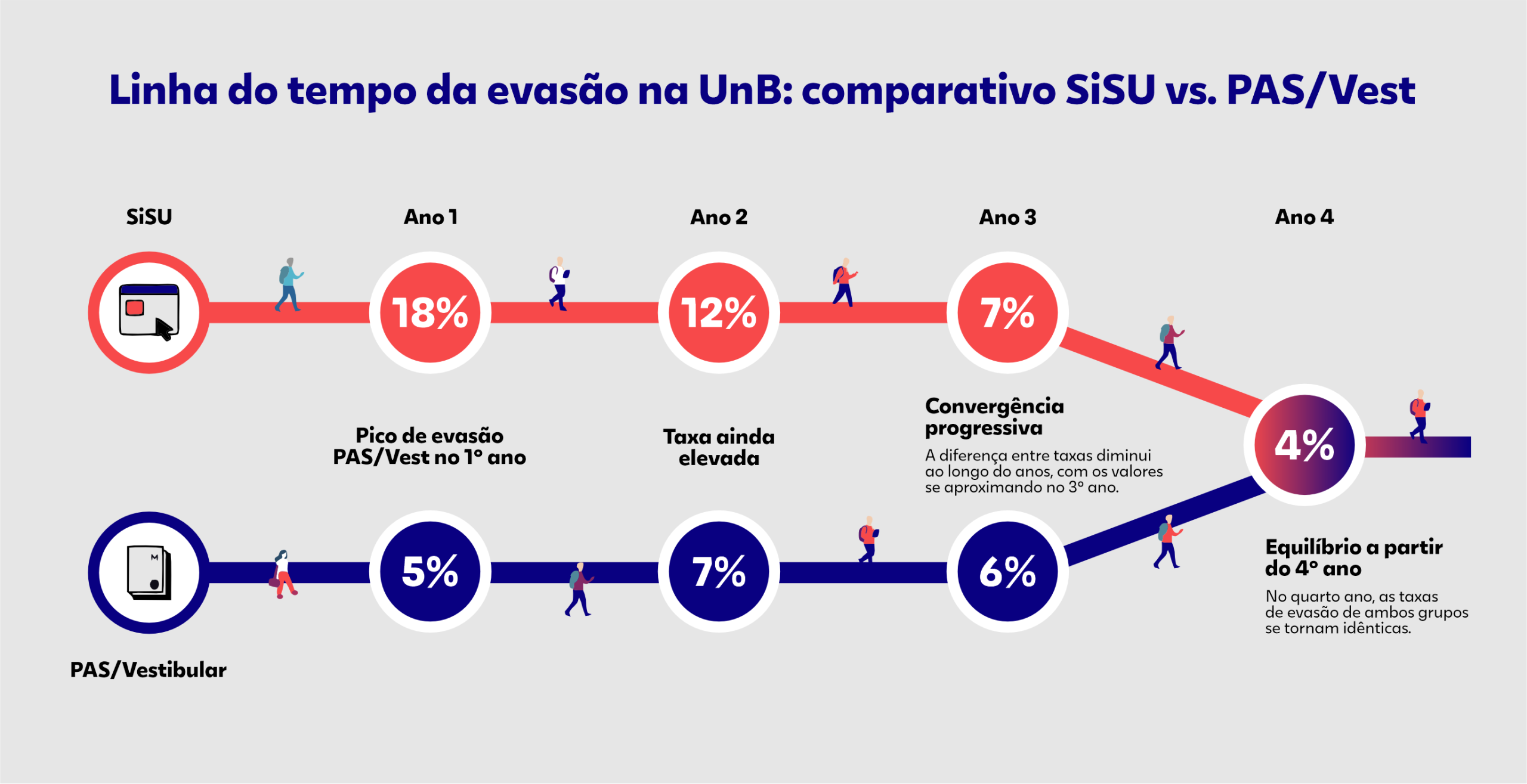 Linha do tempo comparativa da evasão na UnB entre ingressantes pelo SiSU e pelo PAS/Vestibular, mostrando taxas mais altas no SiSU no 1º ano (18%) e convergência progressiva até o 4º ano, quando os índices se igualam em 4%.